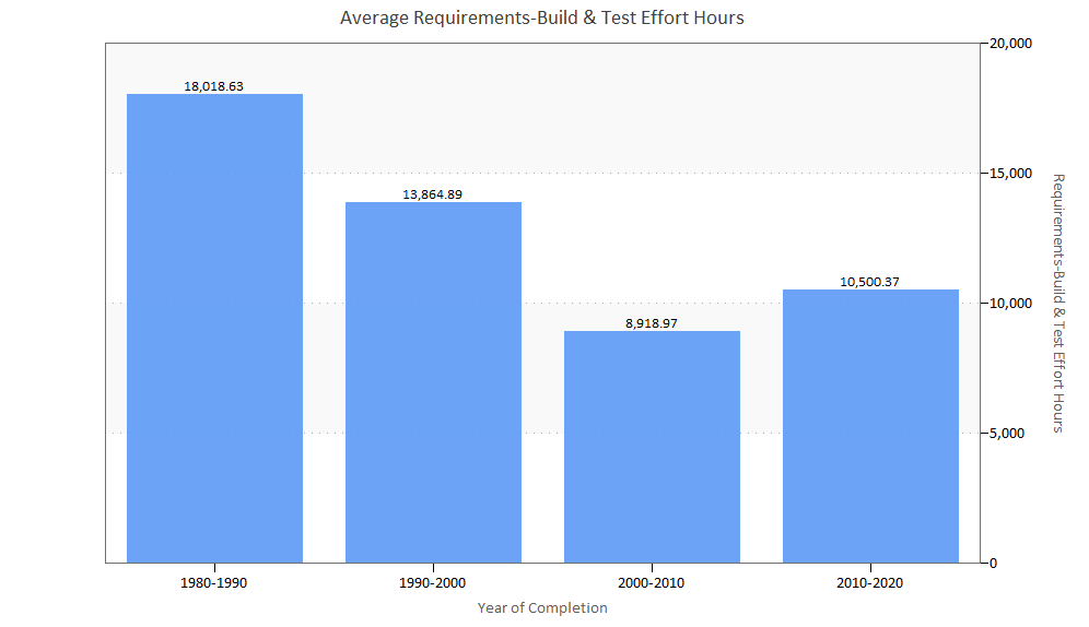 Effort over Time