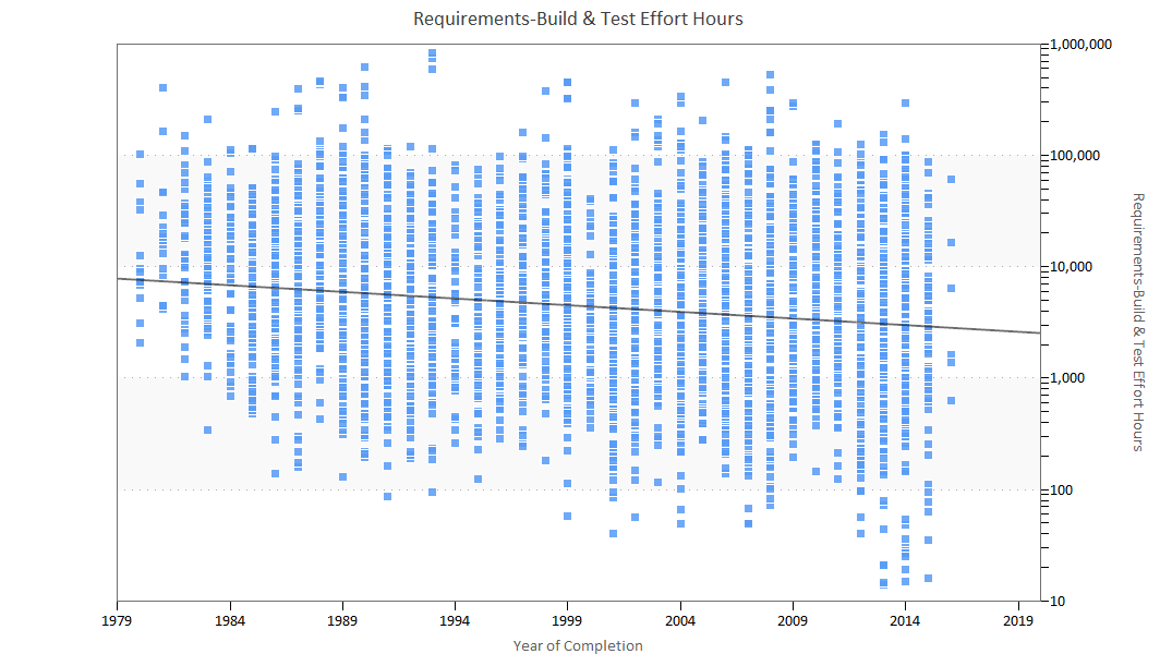 Effort Over Time