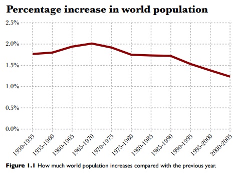 Percentage Increase in World Population