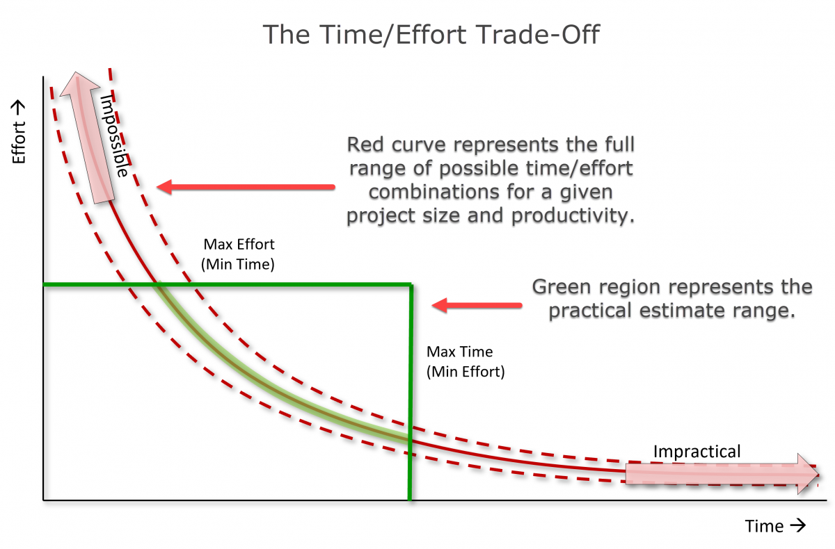 The Time/Effort Trade-Off