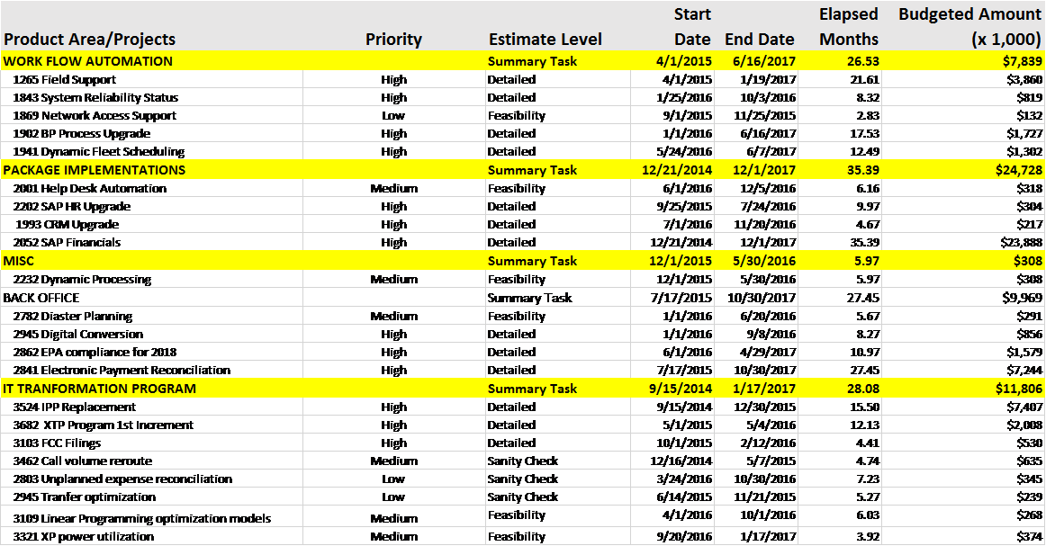 Annual IT Budgeting