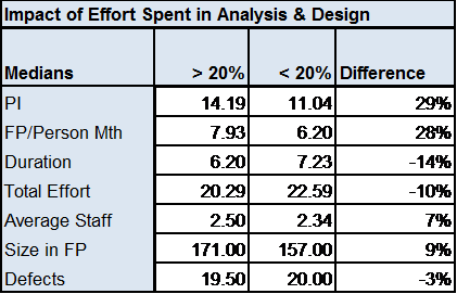 Impact of Effort Spent in Analysis & Design