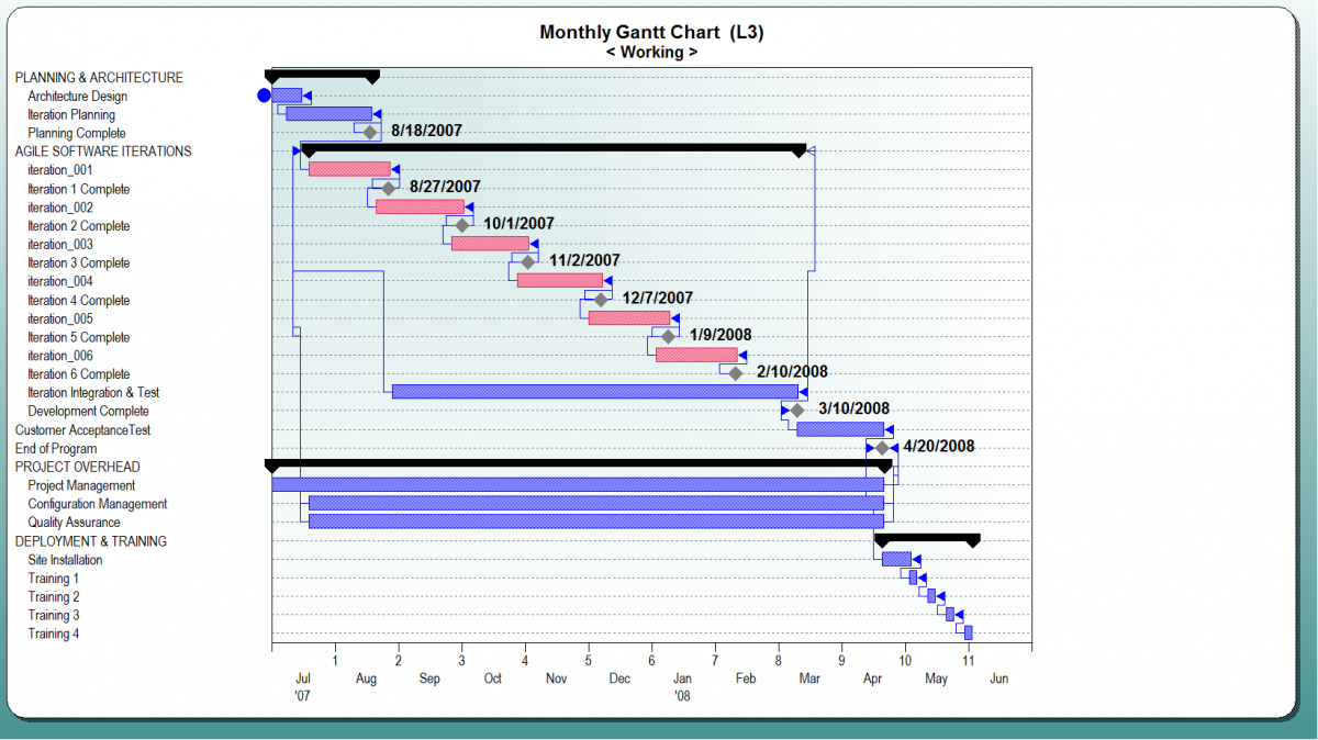 SLIM-MasterPlan View of Project Lifecycle