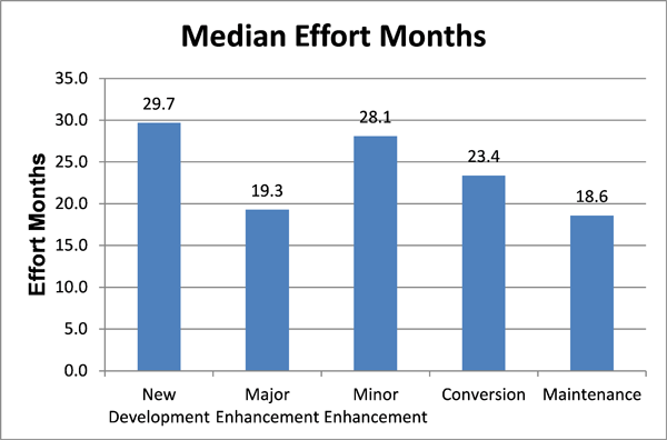 Median Project Effort