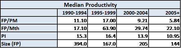 Median Productivity