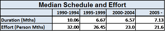 Median Schedule and Effort