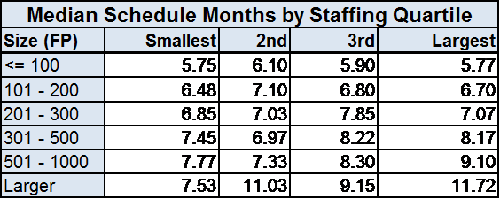 Median Schedule Months by Staffing Quartile