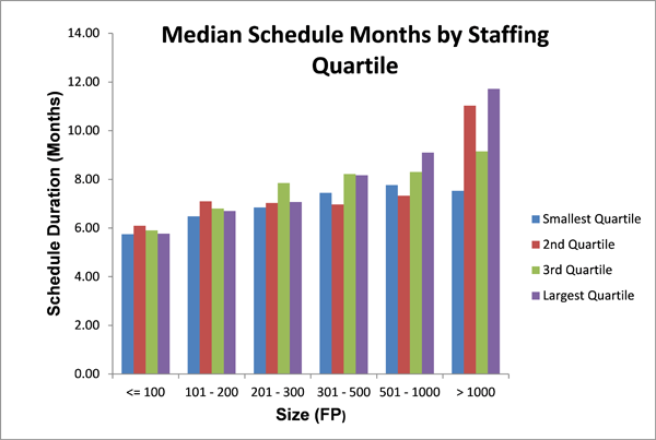 Median Schedule Months by Staffing Quartile