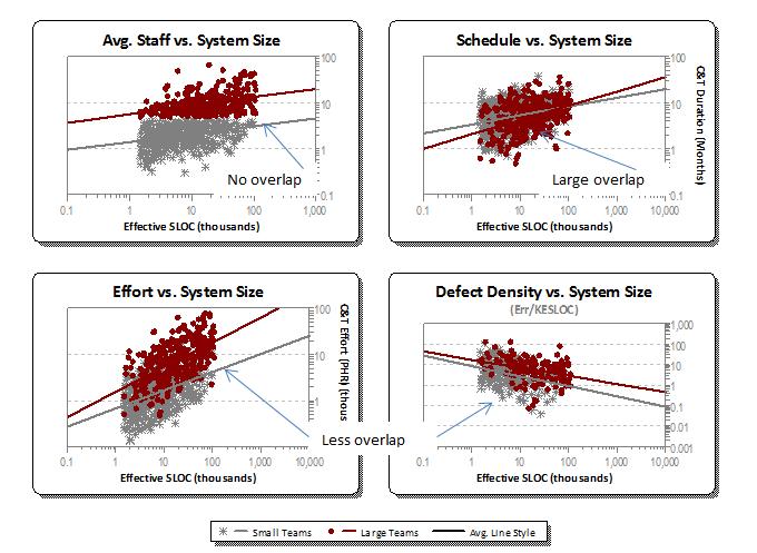 Project Metrics vs. Team Size