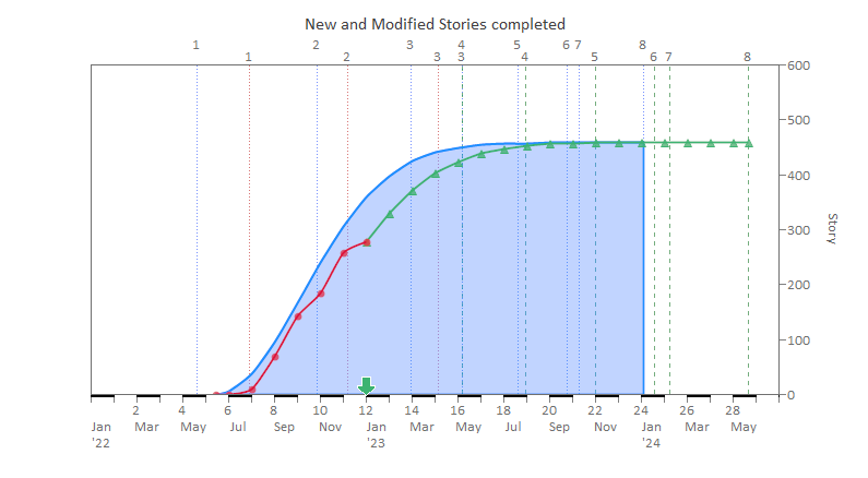 Plan versus Actual plus Forecast cumulative SLOC versus project schedule