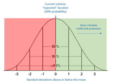 Software Estimation Normal Probability Distributions