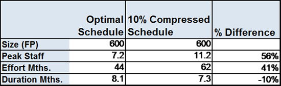 Optimal Schedule