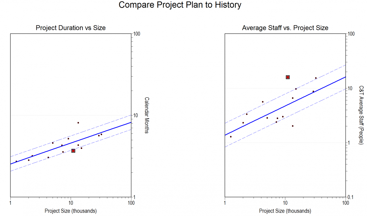 Compare Project Plan to History