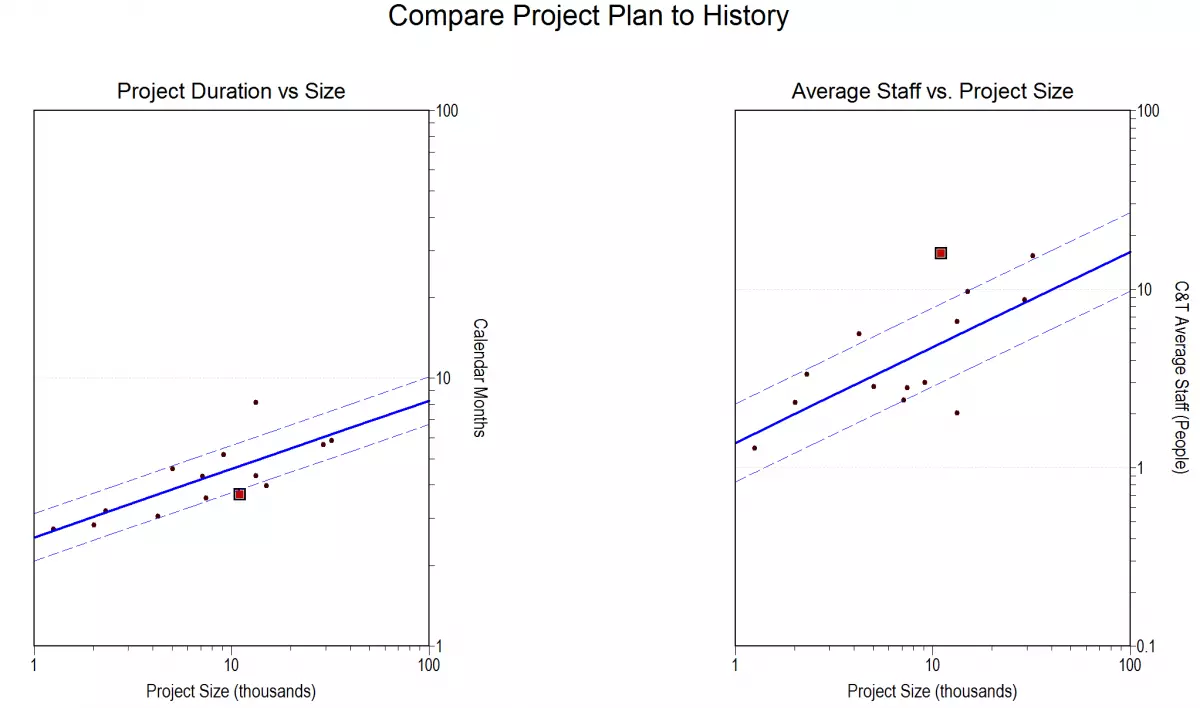 Compare Project Plan to History