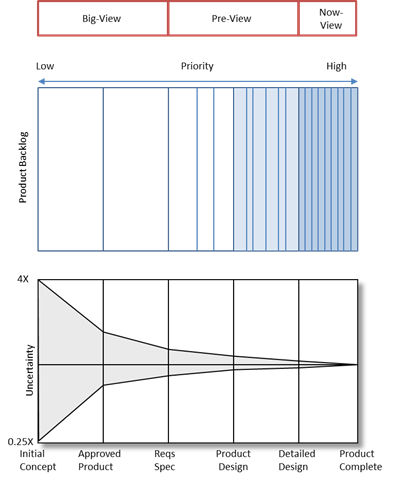 How Product Backlog Aligns with the Cone of Uncertainty