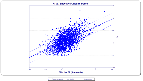 Productivity vs. Effective Function Points