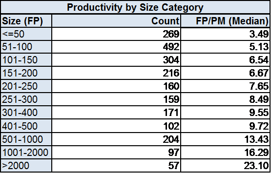 Productivity by Size Category