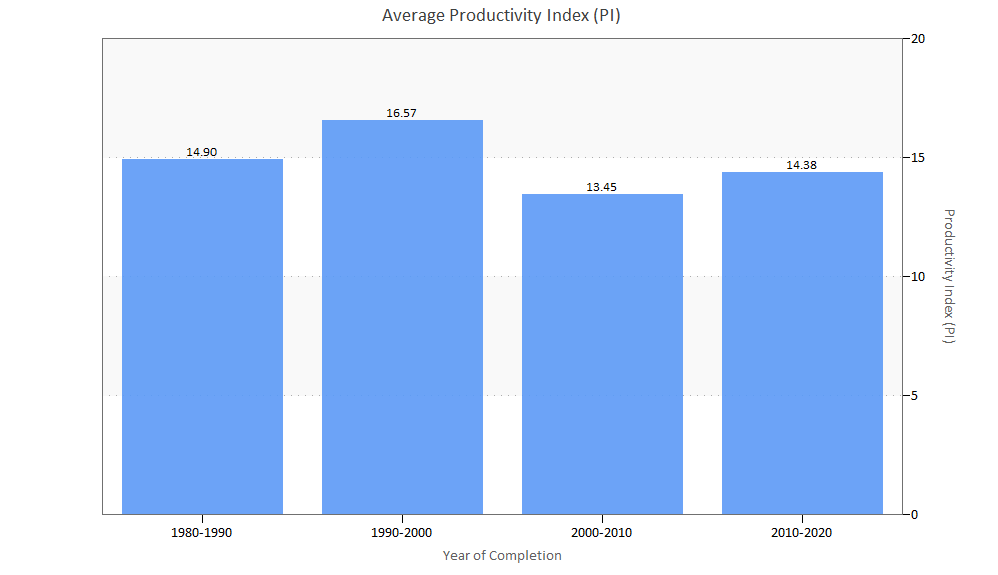 Productivity Over Time