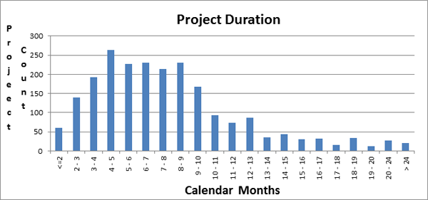 Function Point Project Duration
