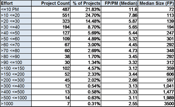 Function Point Project Effort
