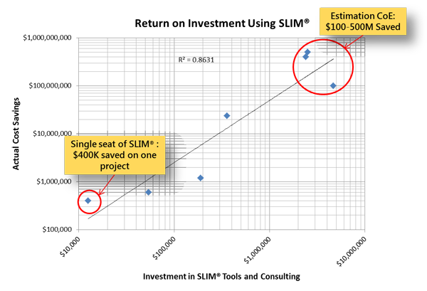 Return on Investment ROI Using SLIM Estimation