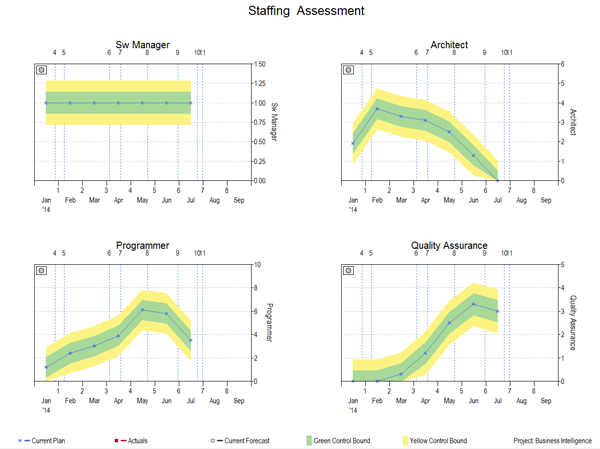 Resource Demand Management Staffing Assessment