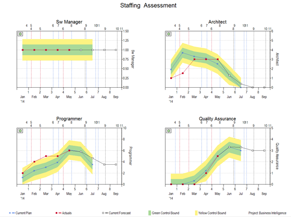 Resource Demand Management