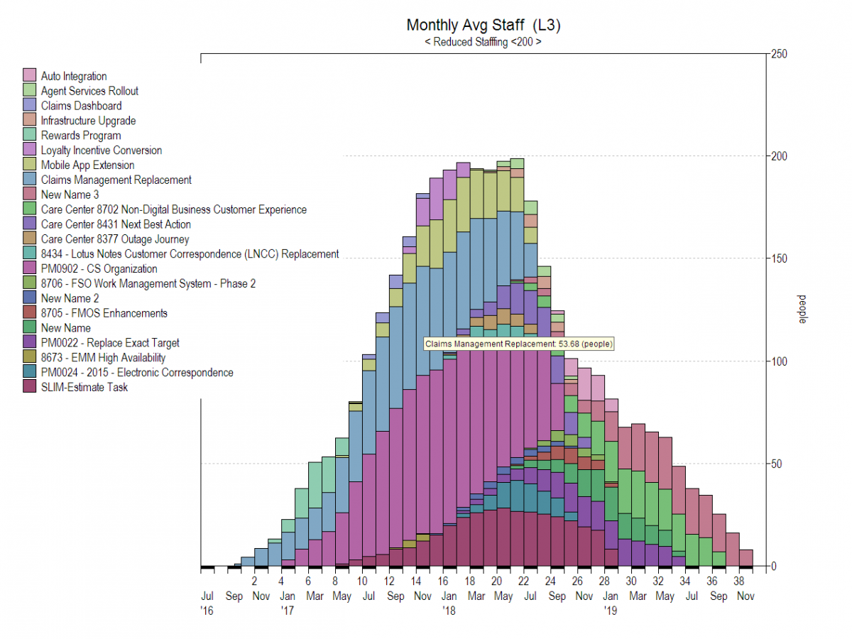 High-Level Staffing Analysis