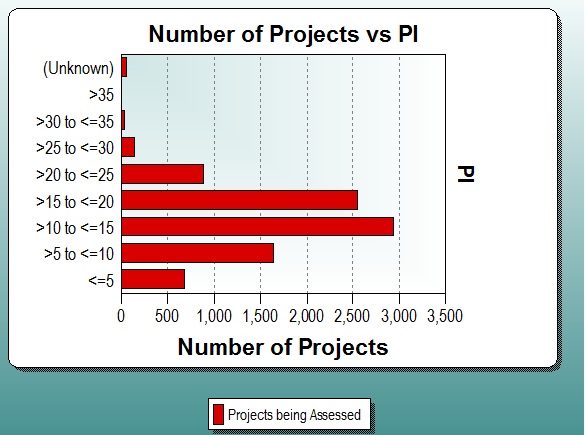 Bar Chart