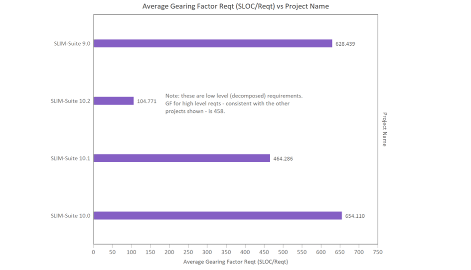 Bar chart of software size gearing factors for multiple releases of the same software development project