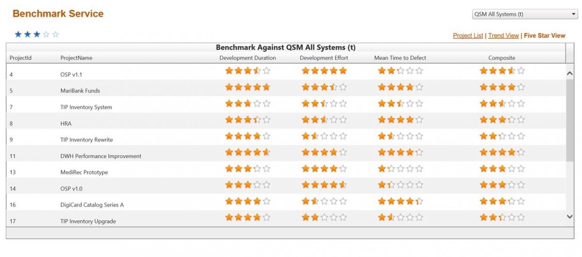 SLIM Five Star Project Benchmark Report