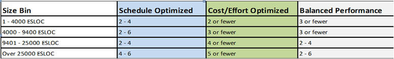 Optimal Team Size Table