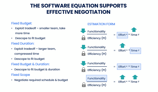 Software Production Equation Supports Effective Negotiation
