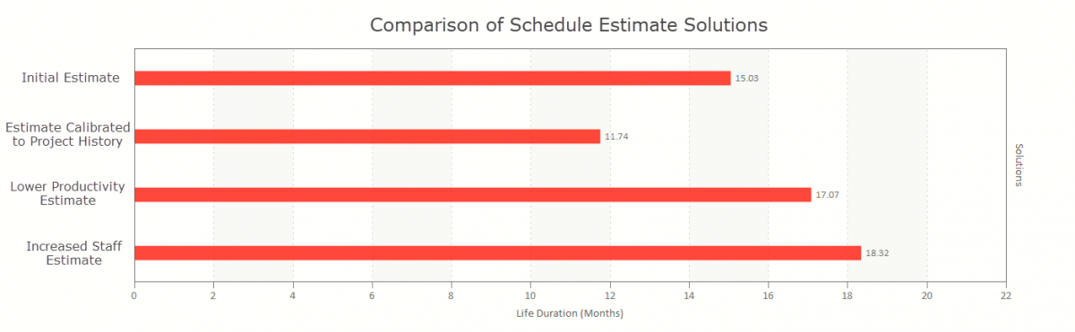 Top-Down Estimation What-If