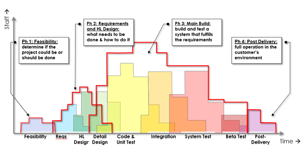 Software Lifecycle Phases