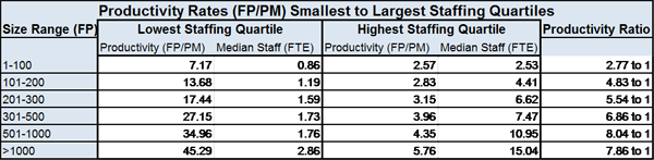 Software Staffing Productivity Rates