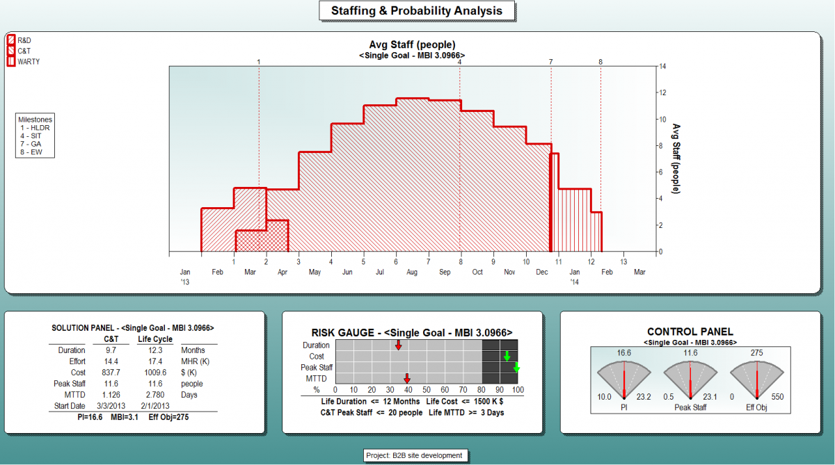 Staffing & Probability Analysis View