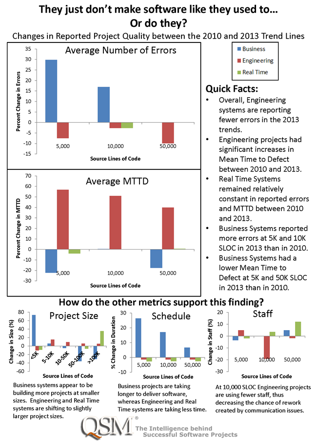 Changes in Software Project Quality between 2010 and 2013