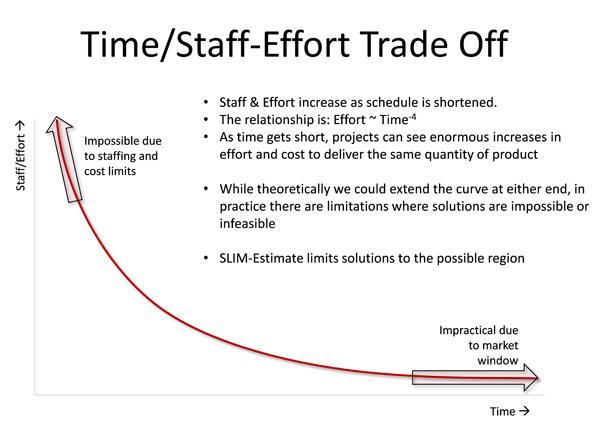 Time/Staff-Effort Trade-Off