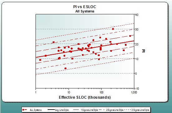 What's the Story in Your Data PI vs. ESLOC Scatter Plot