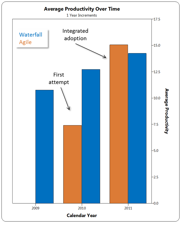 Agile Average Productivity over Time