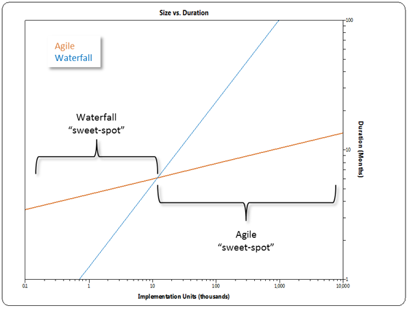 Agile and Waterfall Size vs. Duration