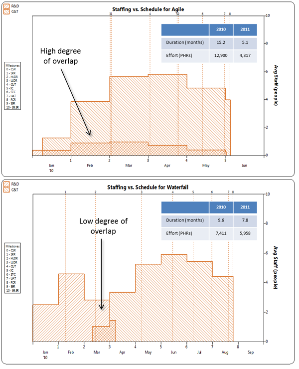 Staffing vs. Schedule for Agile and Waterfall