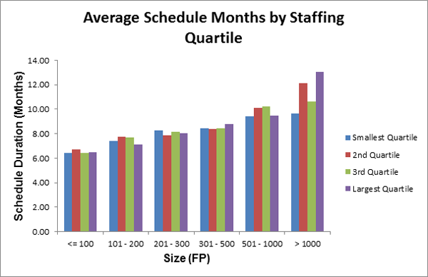 Average Schedule by Staffing