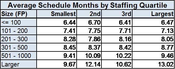 Average Schedule by Staffing Quartile