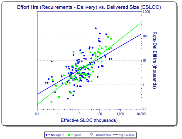 Big Agile Software Projects Cost Efficiency