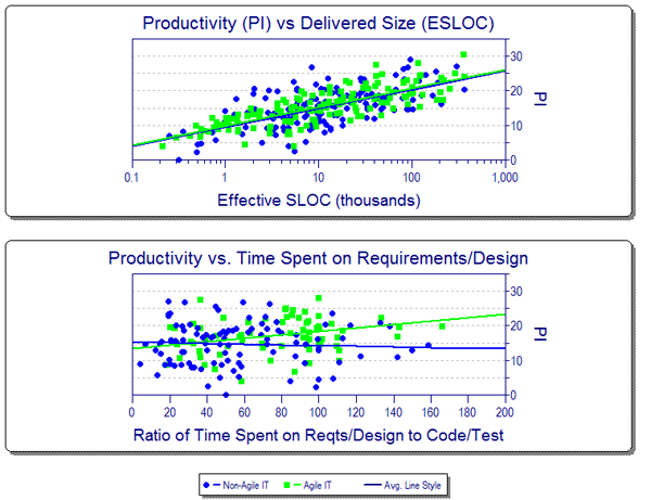 Big Agile Software Projects Balanced Productivity