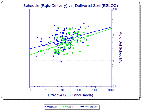 Big Agile Software Projects Schedule Efficiency