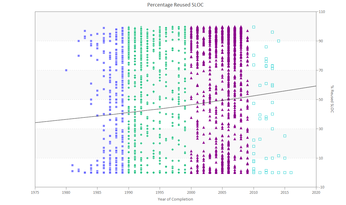 Code Reuse over Time