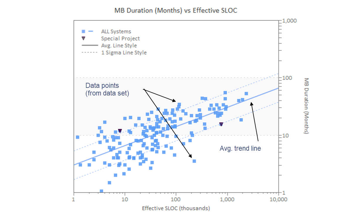 Scatterplot of Software Size (x-axis) vs Project Duration with average and standard deviation lines